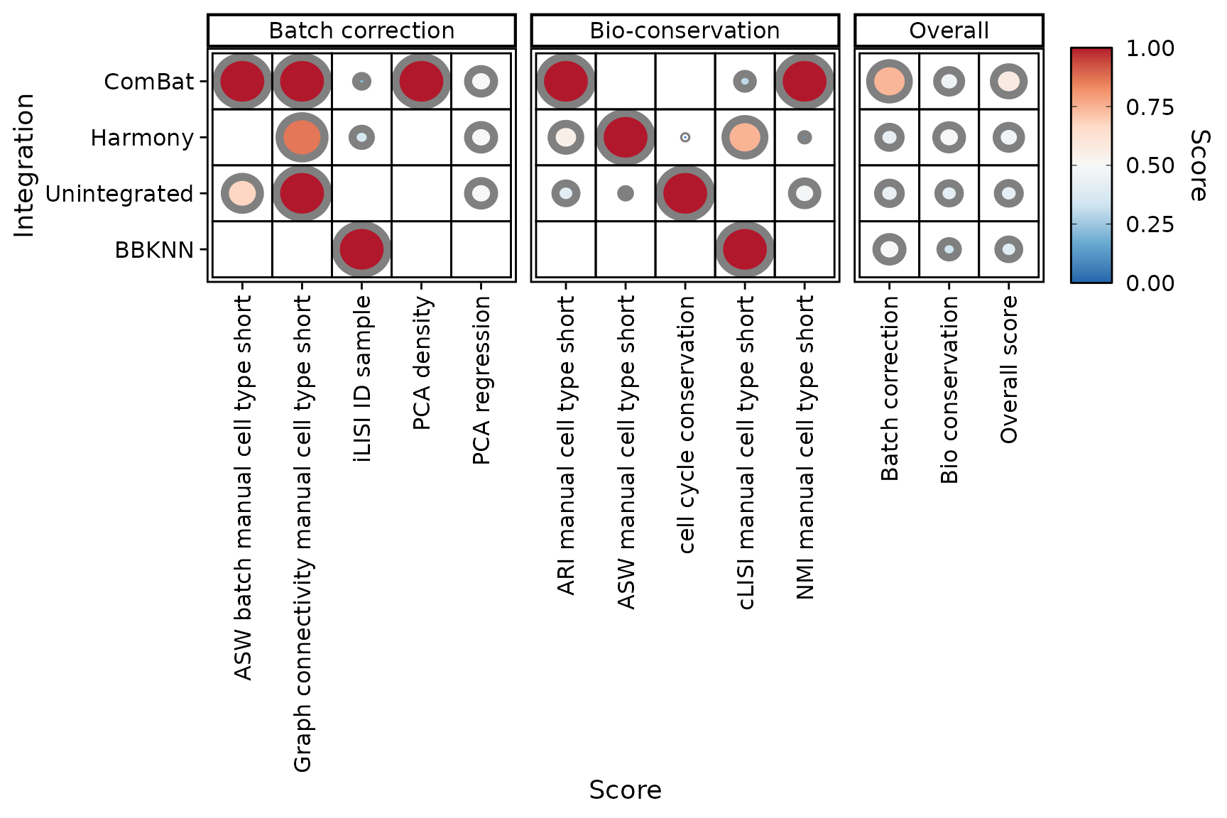 Dot plot to compare performance of integrations based on scores