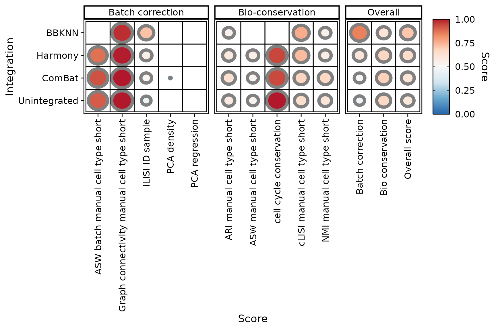 Dot plot of scores without min-max rescaling