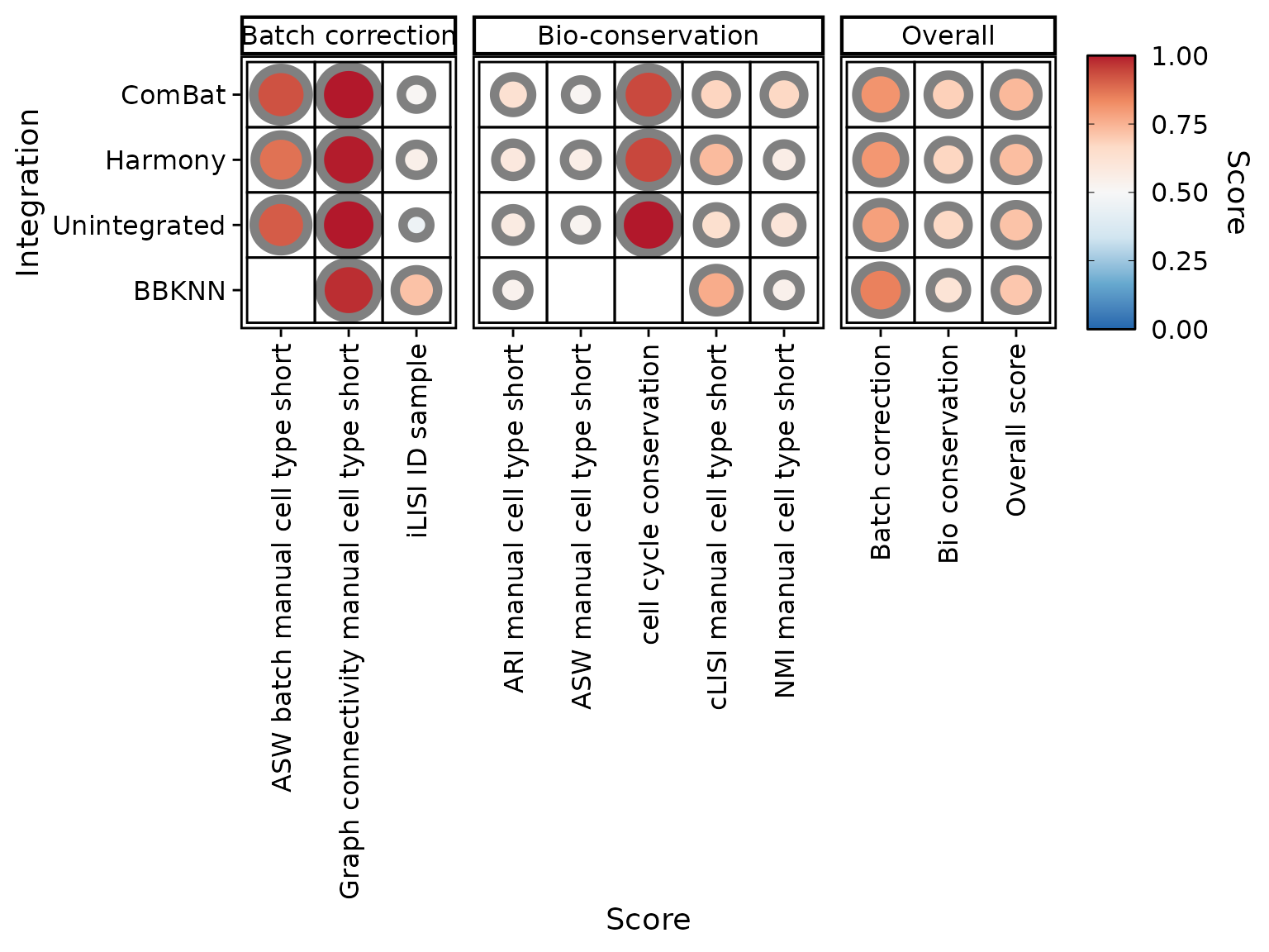 Dot plot of scores without min-max rescaling, excluding non-informative scores