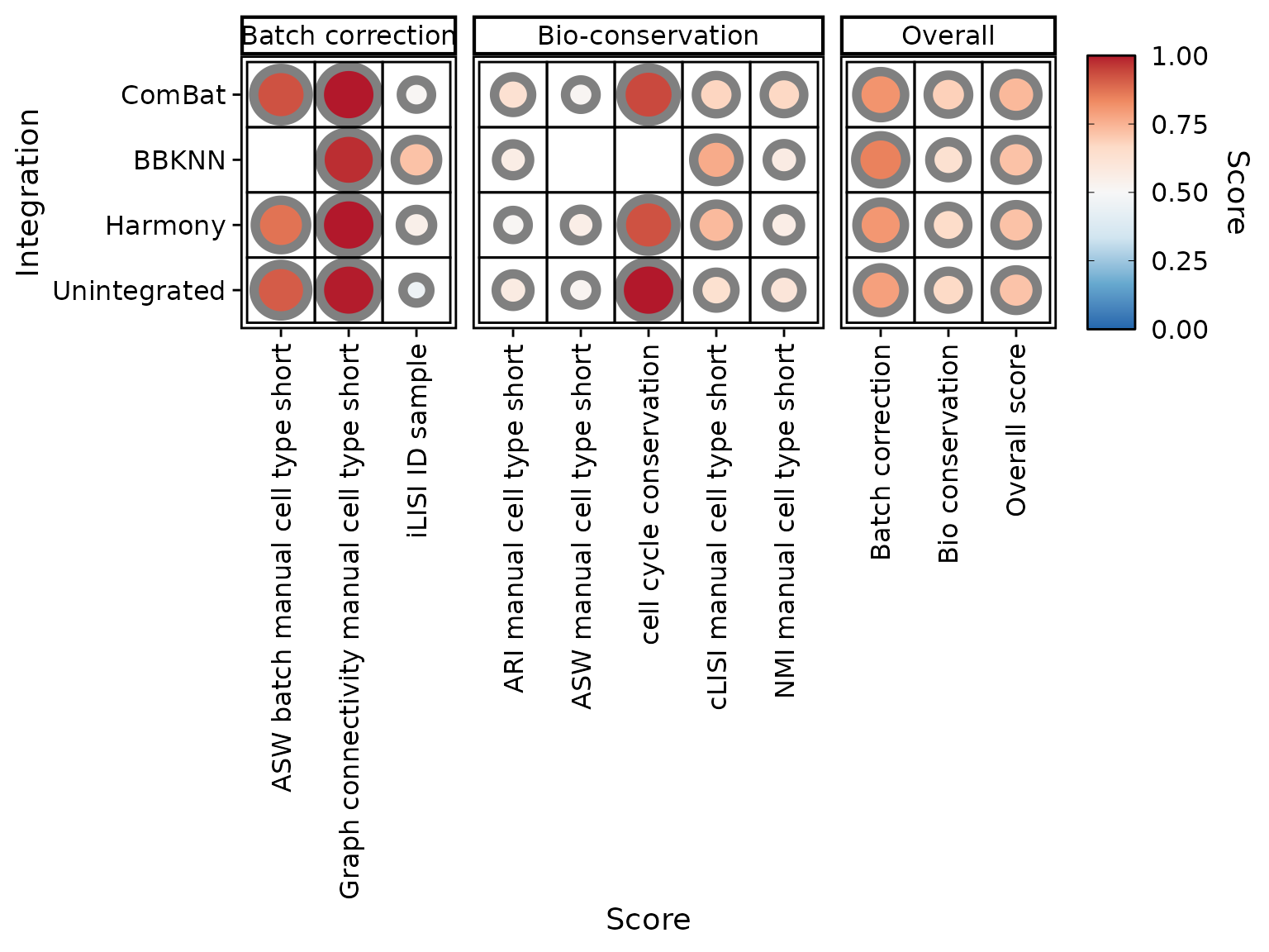 Dot plot of scores without min-max rescaling, excluding non-informative scores