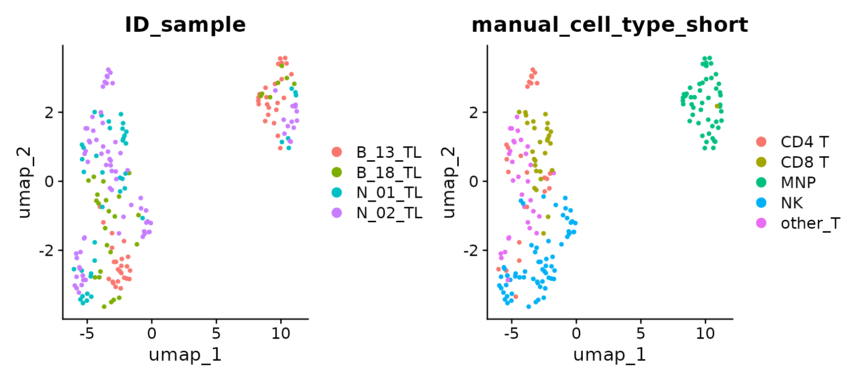 UMAP of unintegrated data