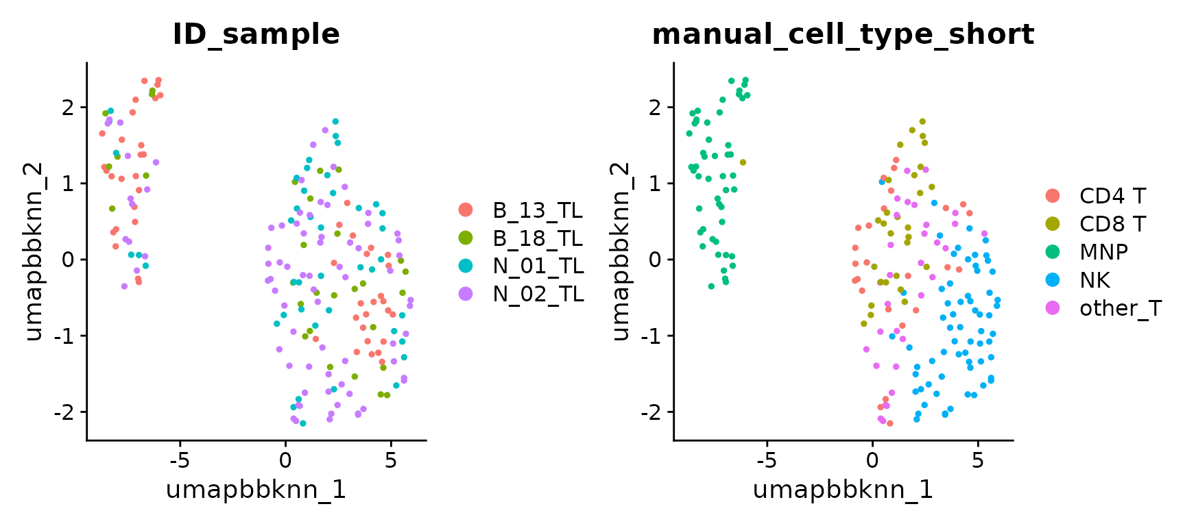 UMAP of BBKNN integration