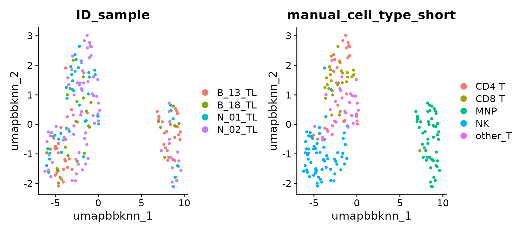 UMAP of BBKNN integration