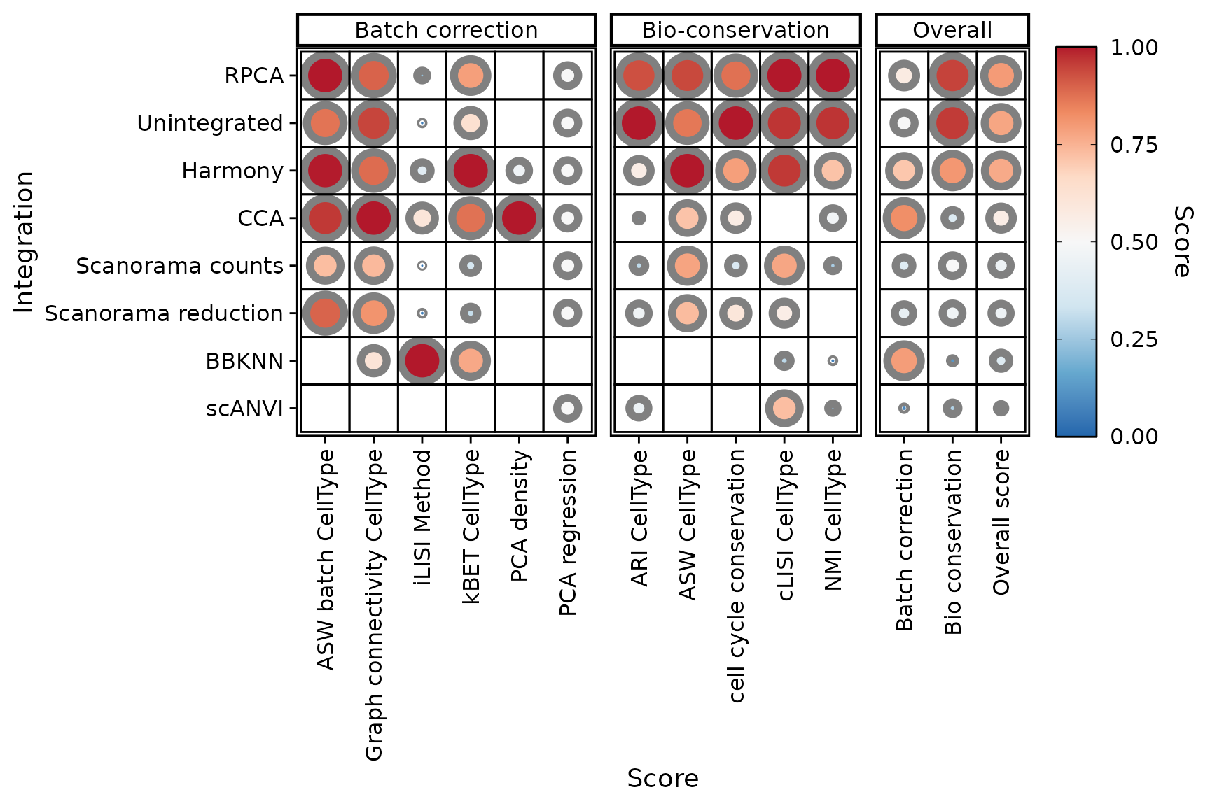 Dot plot to compare performance of integrations based on scores