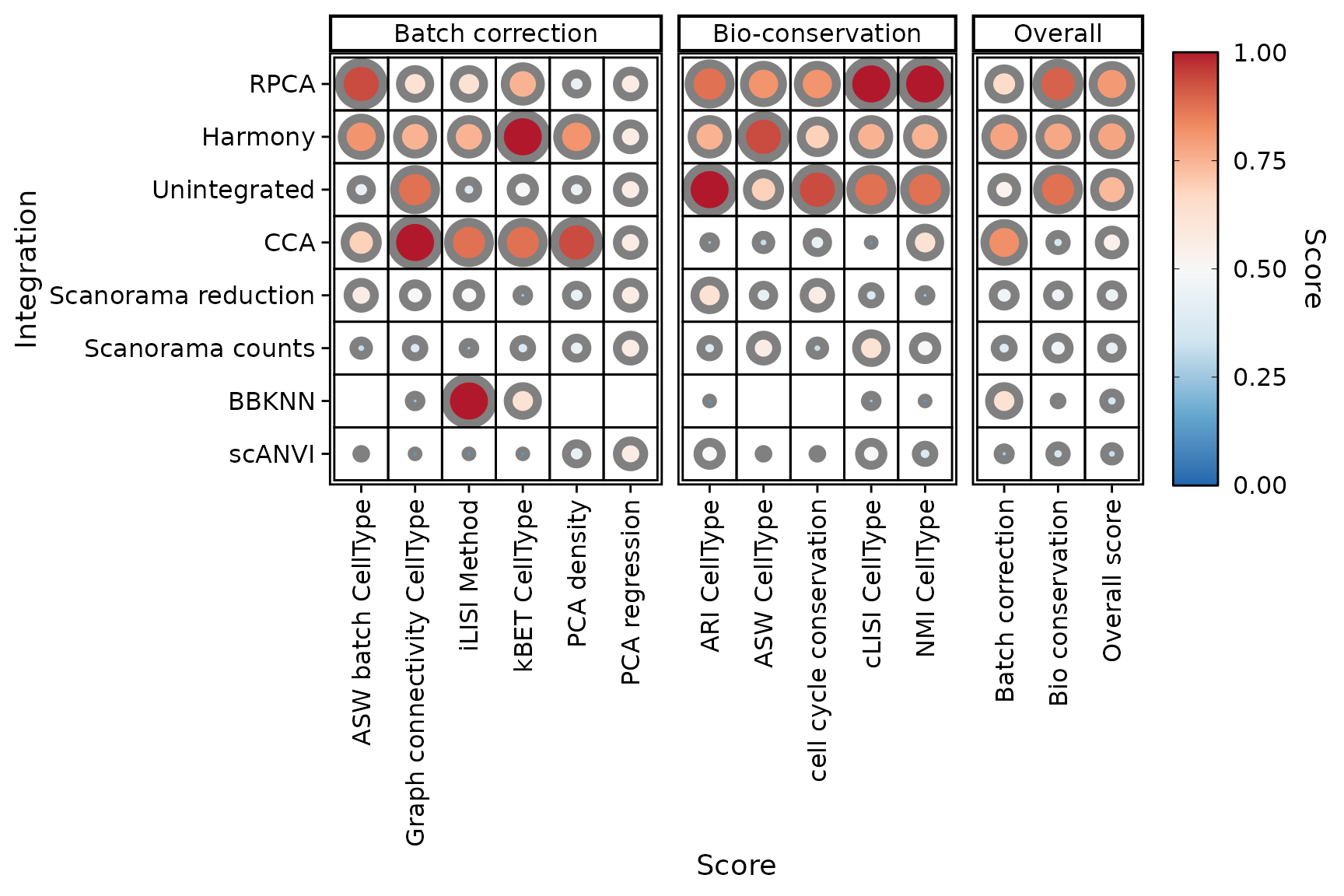 Dot plot to compare performance of integrations based on scores