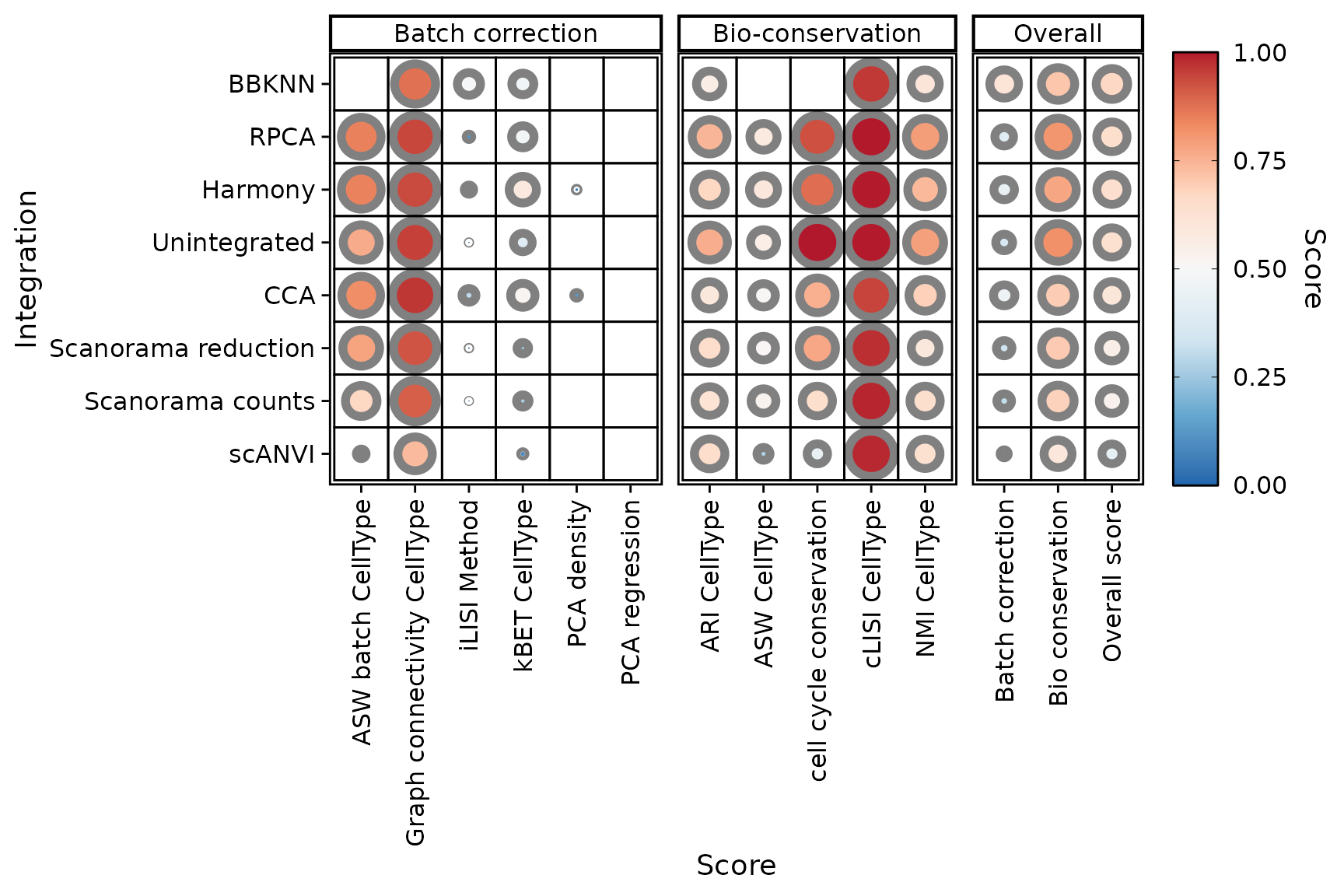 Dot plot of scores without min-max rescaling