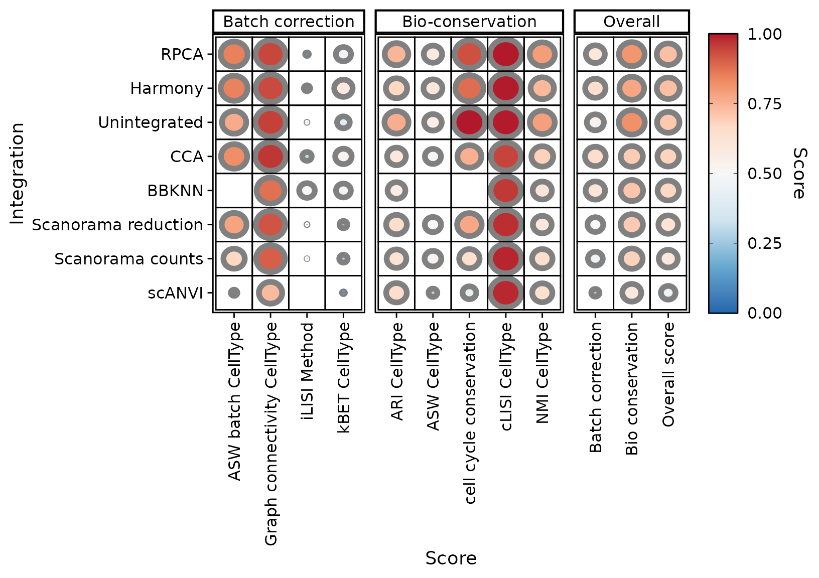 Dot plot of scores without min-max rescaling, excluding non-informative scores