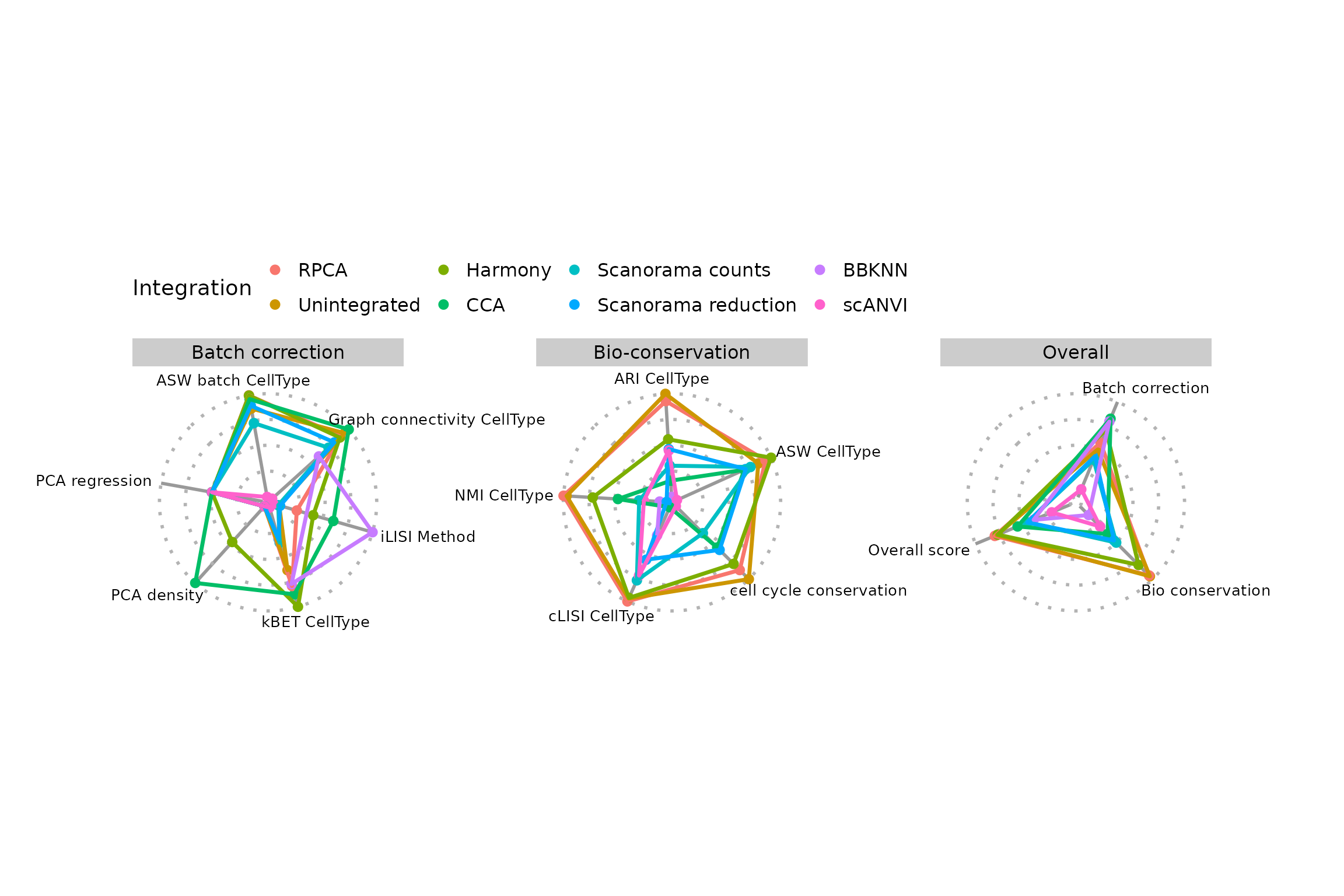 Radar plot of scores