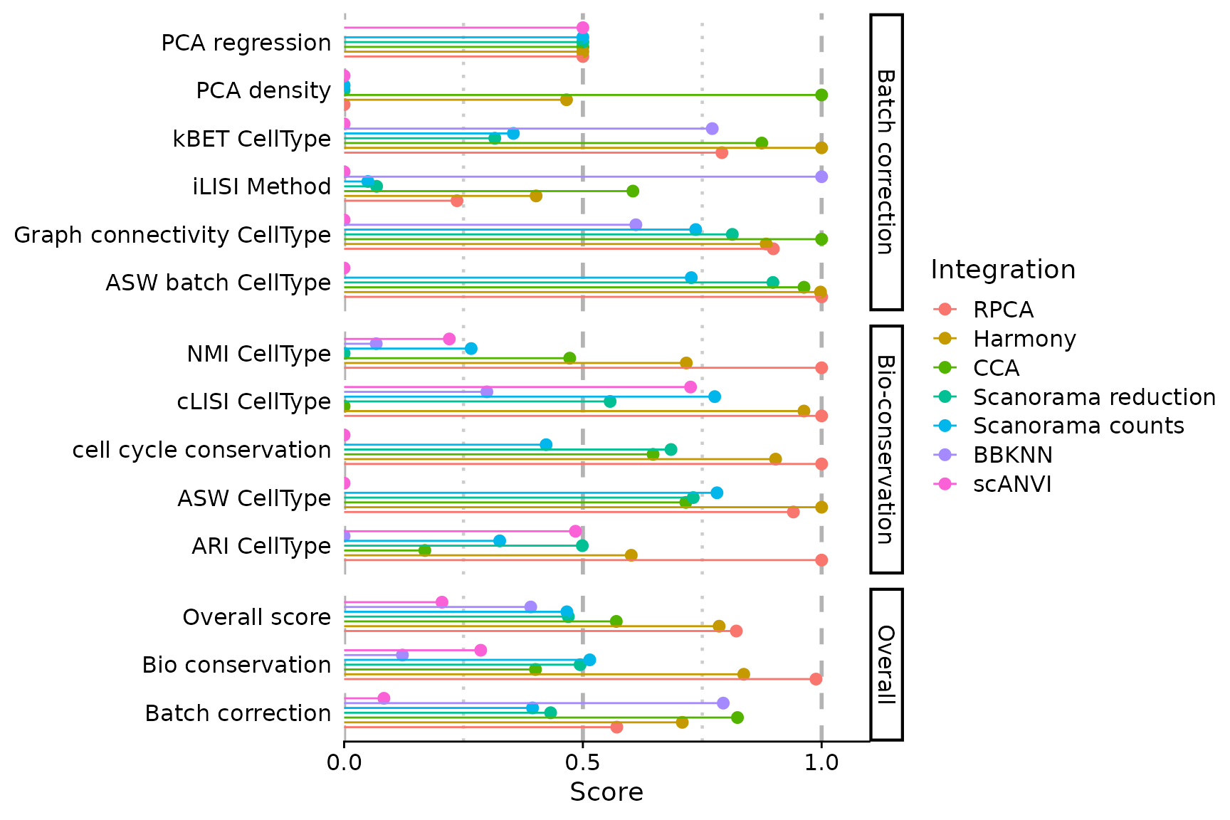 Lollipop plot of scores without the unintegrated case