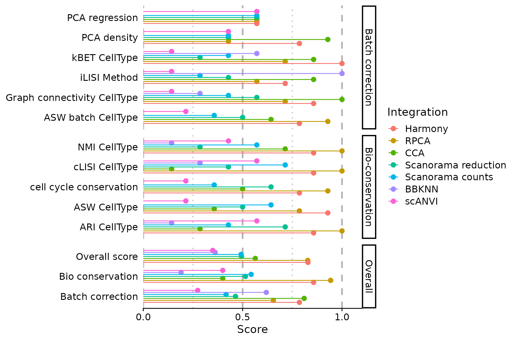 Lollipop plot of scores without the unintegrated case