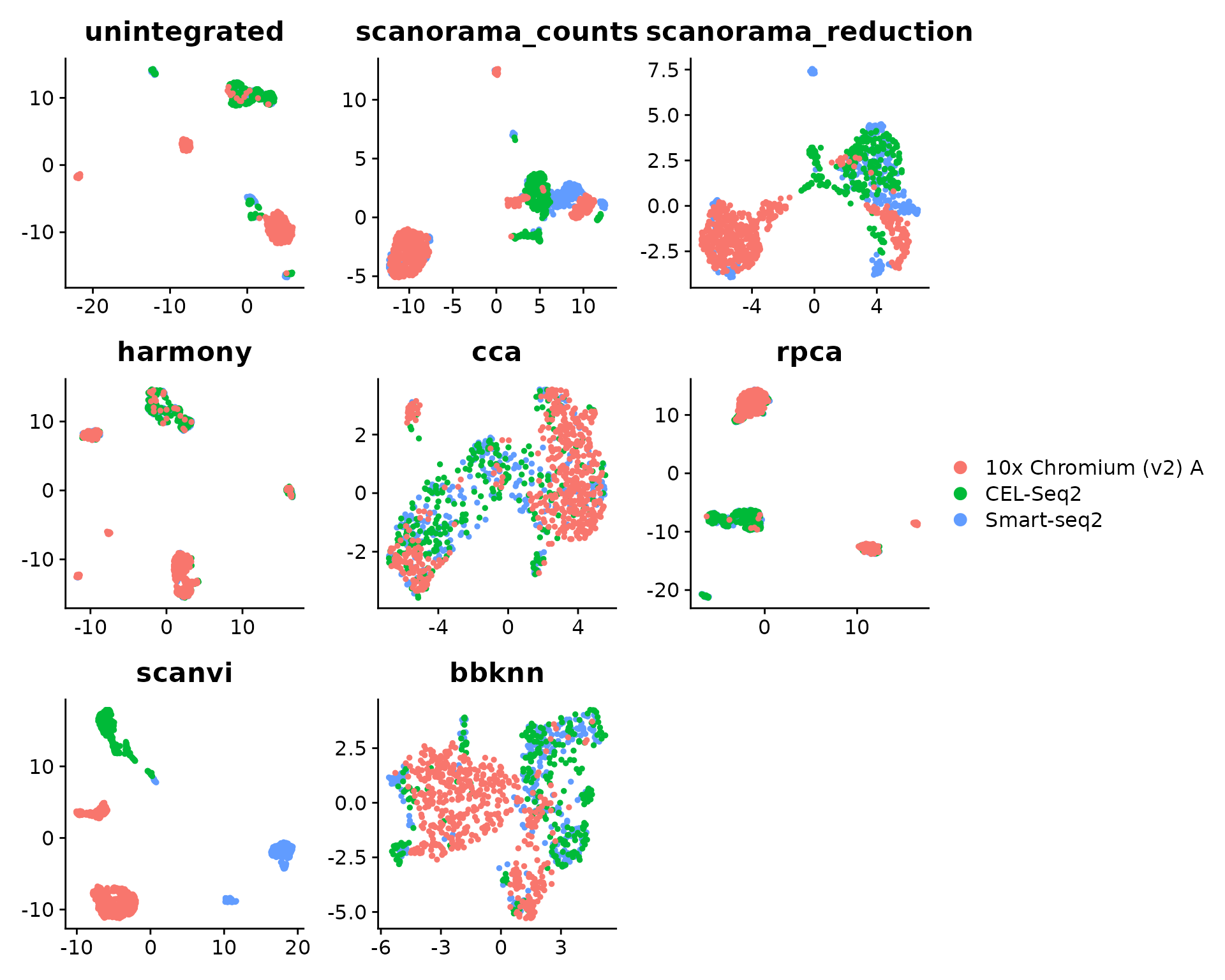 UMAPs of unintegrated and integrated pbmcsca data with cells colored by sequencing method (i.e. batch)