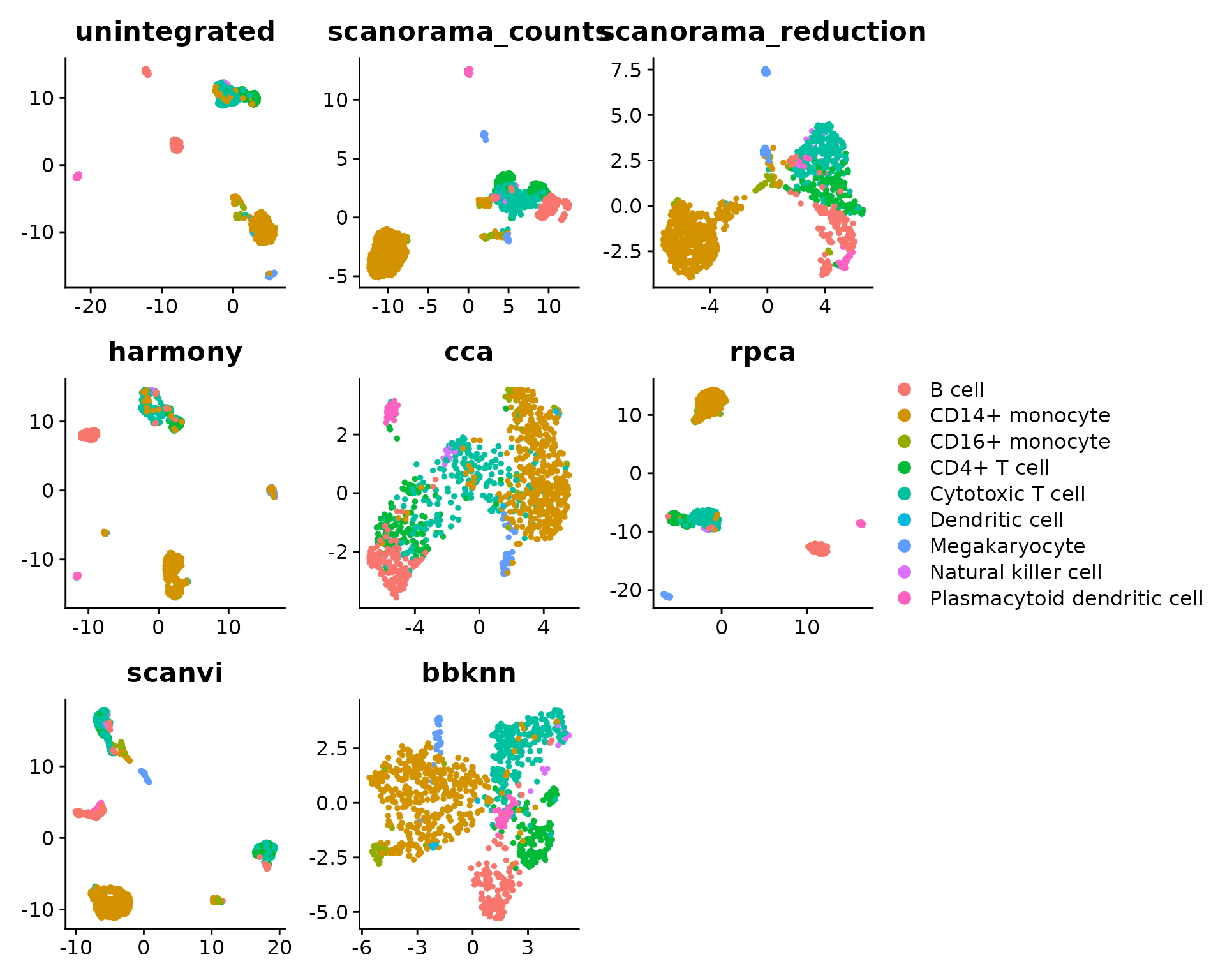 UMAPs of unintegrated and integrated pbmcsca data with cells colored by cell type label