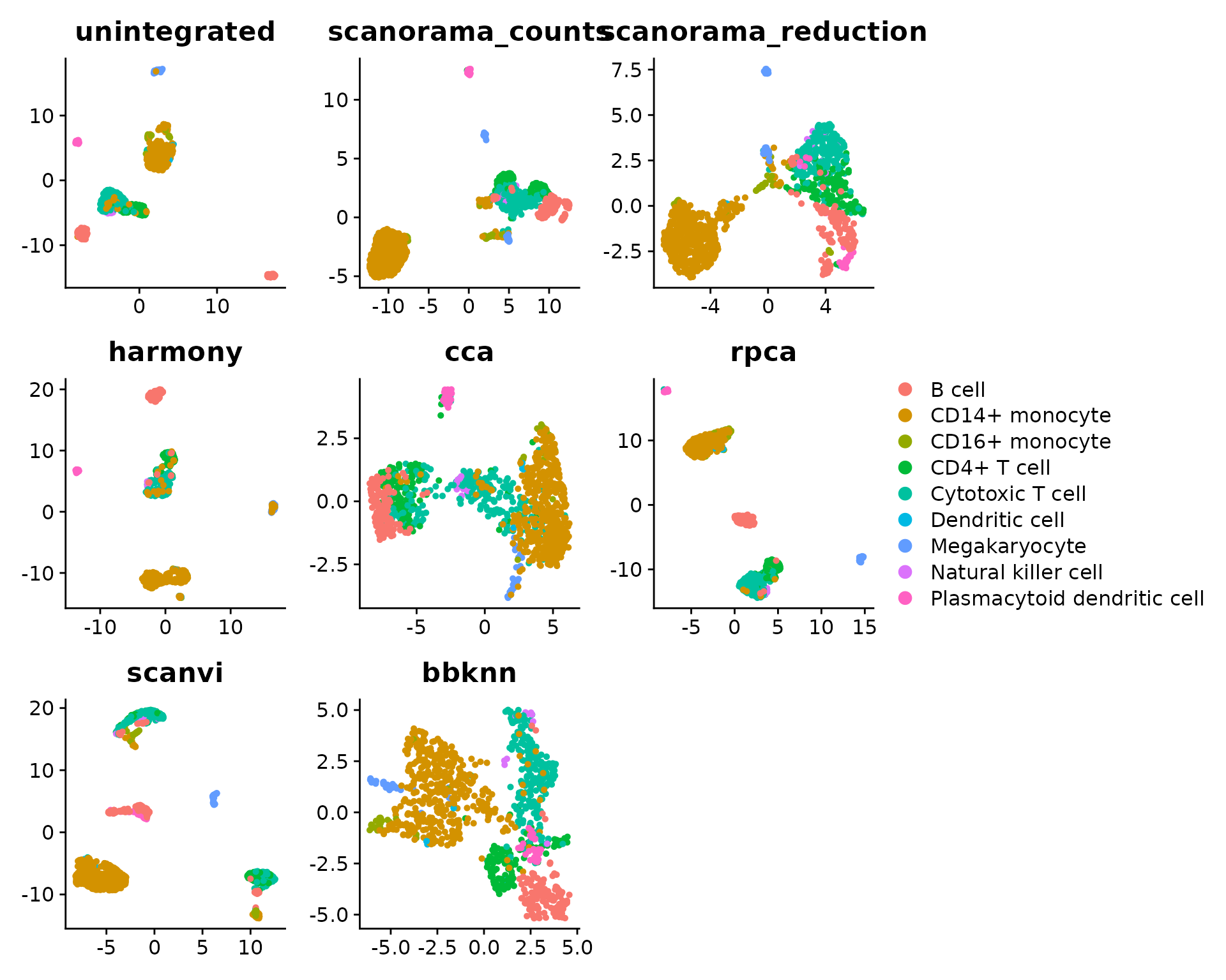 UMAPs of unintegrated and integrated pbmcsca data with cells colored by cell type label