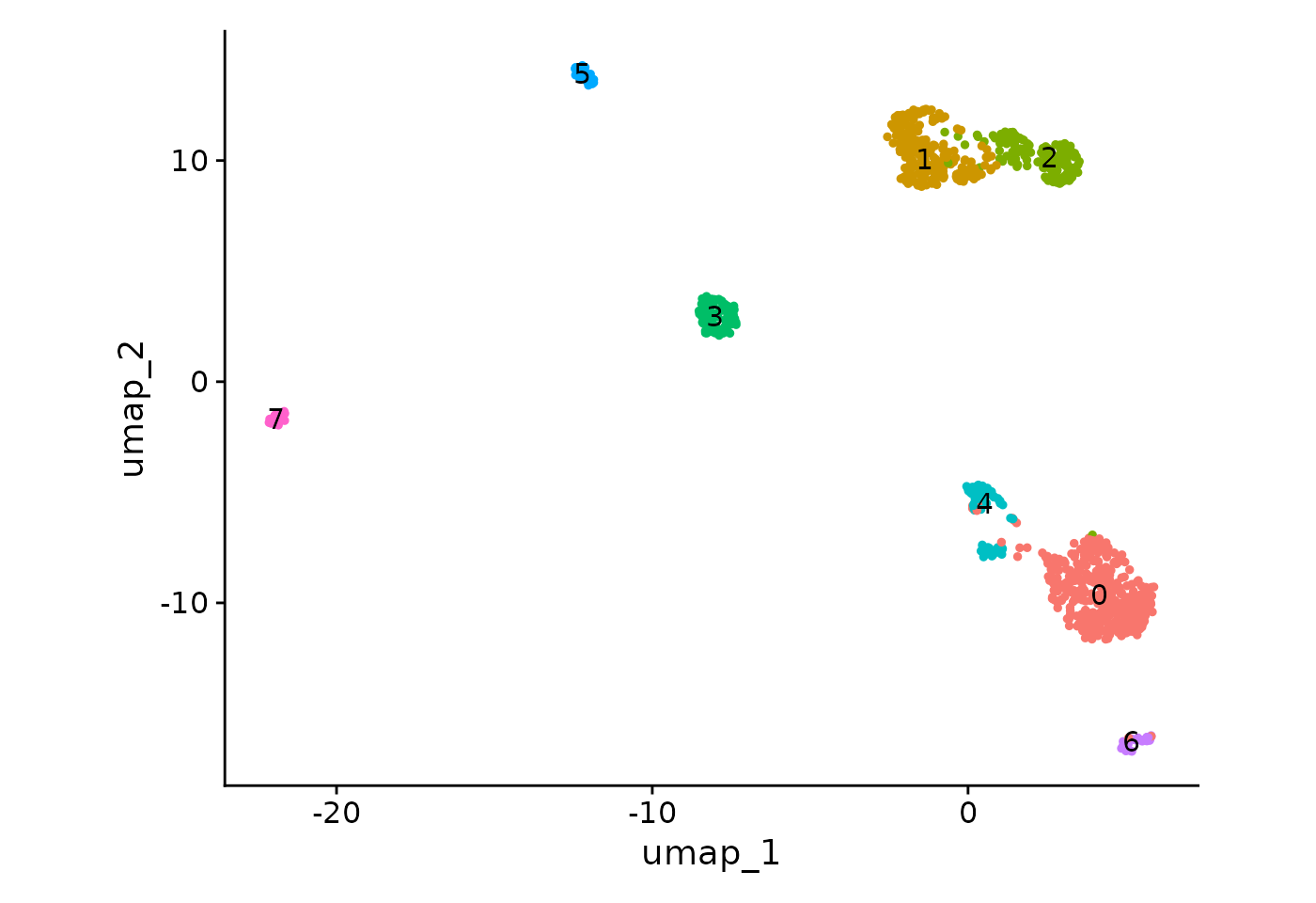 UMAP of unintegrated pbmcsca data with cells colored by cluster