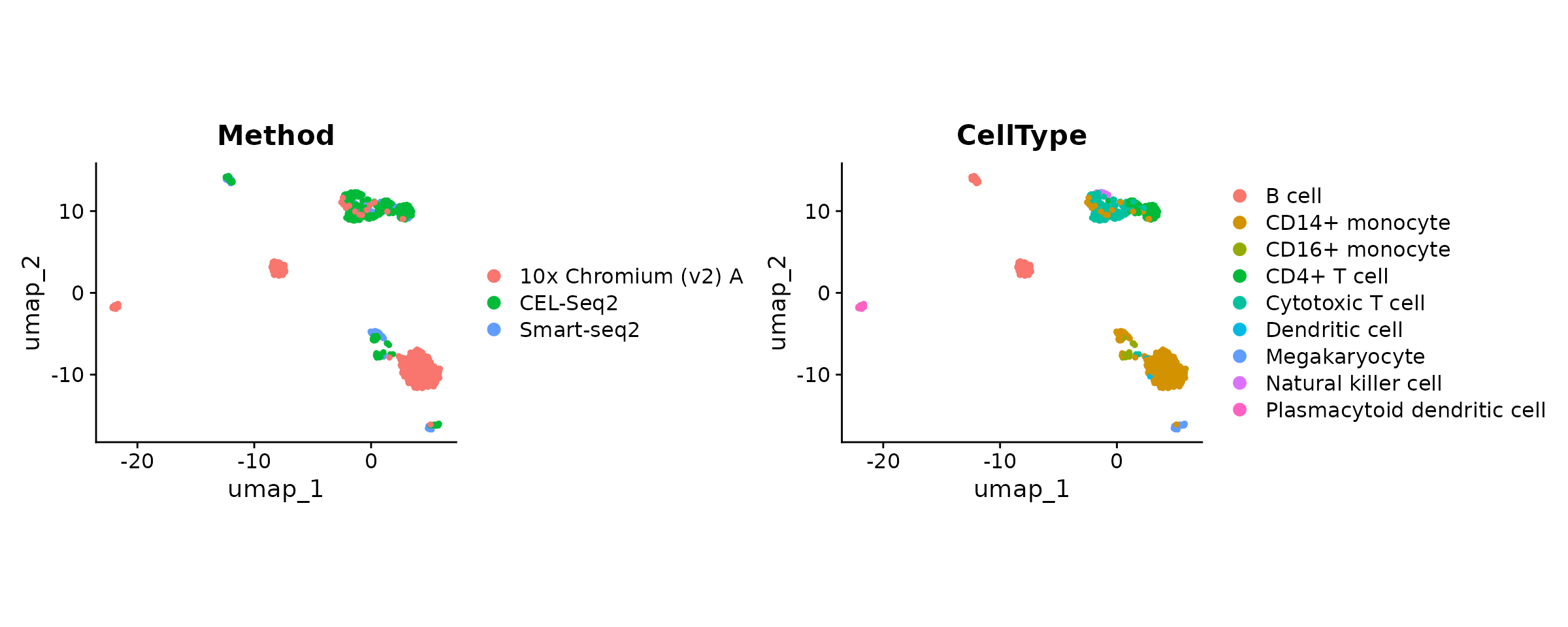 UMAP of unintegrated pbmcsca data with cells colored by sequencing method (i.e. batch) and cell type label